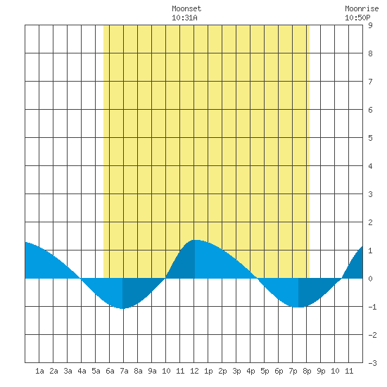  tide chart for Thursday, July 25, 2024