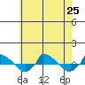  tide chart for Thursday, July 25, 2024