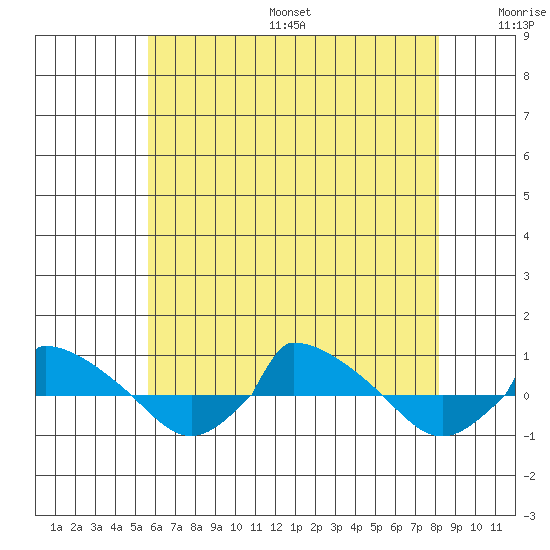  tide chart for Friday, July 26, 2024