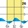  tide chart for Friday, July 26, 2024