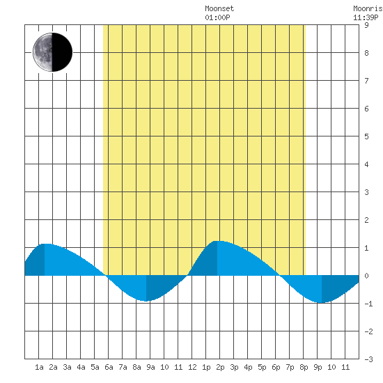  tide chart for Saturday, July 27, 2024