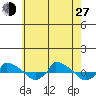 tide chart for Saturday, July 27, 2024