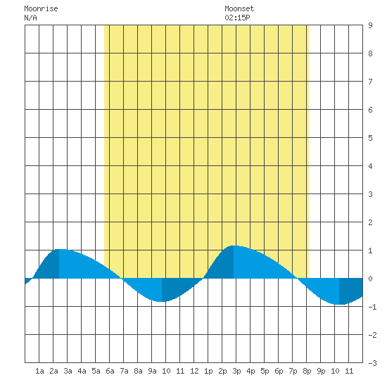 tide chart for Sunday, July 28, 2024