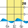  tide chart for Sunday, July 28, 2024