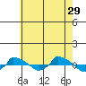  tide chart for Monday, July 29, 2024