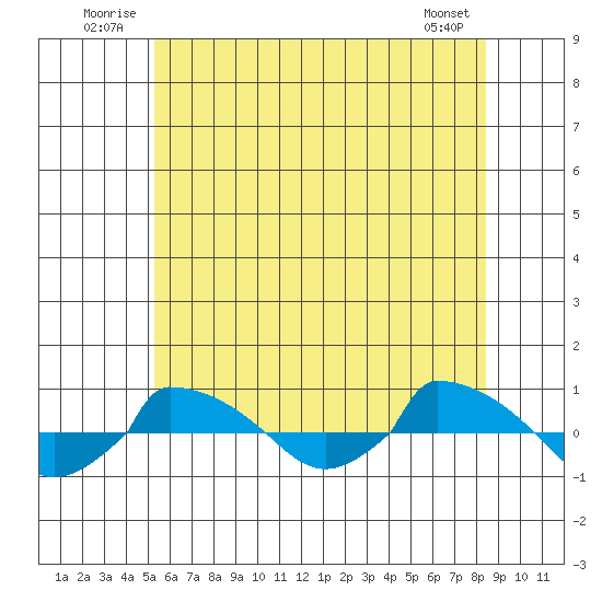  tide chart for Tuesday, July 2, 2024
