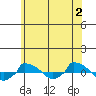  tide chart for Tuesday, July 2, 2024