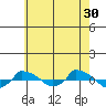  tide chart for Tuesday, July 30, 2024