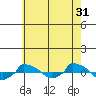 tide chart for Wednesday, July 31, 2024