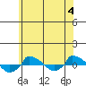  tide chart for Thursday, July 4, 2024