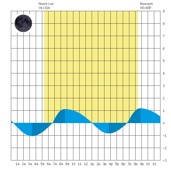  tide chart for Friday, July 5, 2024