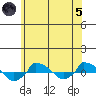  tide chart for Friday, July 5, 2024