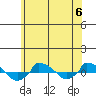  tide chart for Saturday, July 6, 2024
