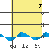  tide chart for Sunday, July 7, 2024