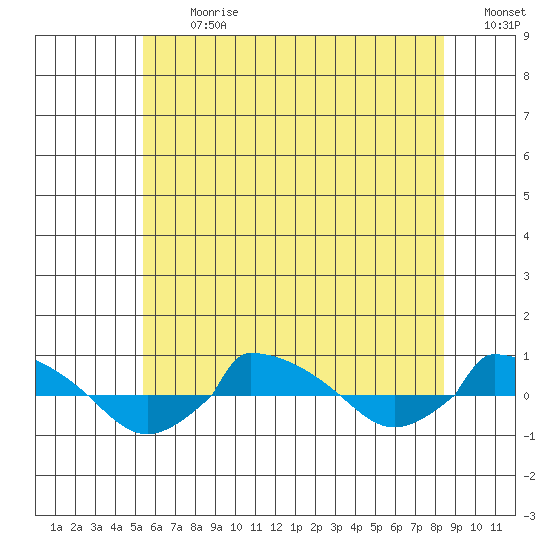  tide chart for Monday, July 8, 2024