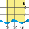  tide chart for Monday, July 8, 2024