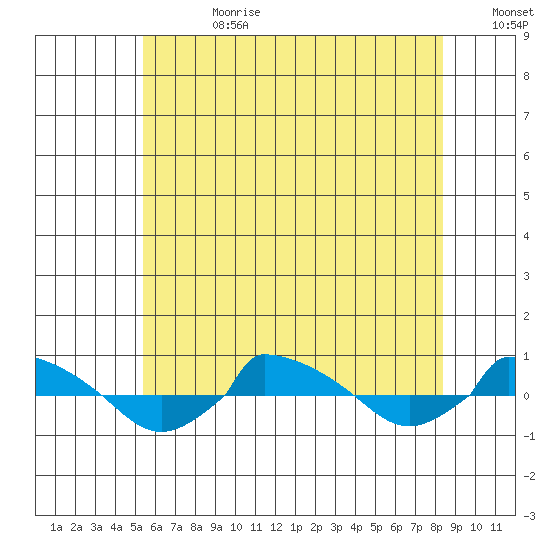  tide chart for Tuesday, July 9, 2024