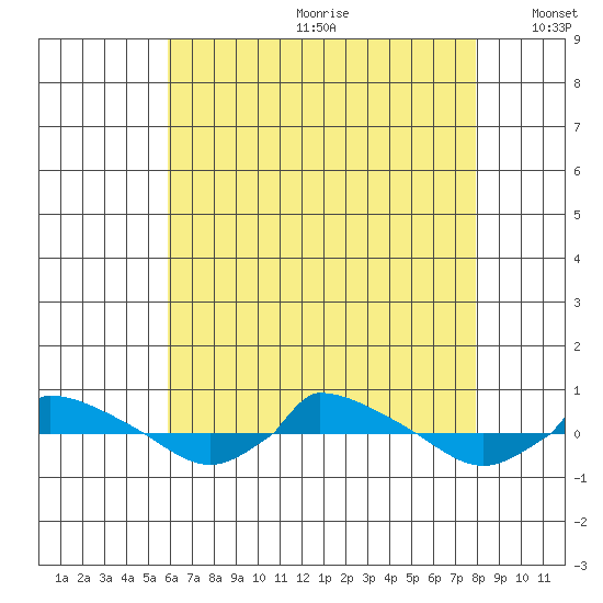  tide chart for Saturday, August 10, 2024