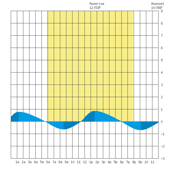  tide chart for Sunday, August 11, 2024