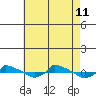  tide chart for Sunday, August 11, 2024