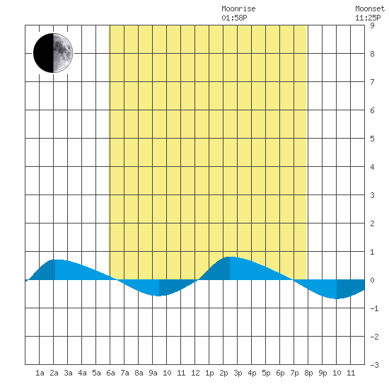  tide chart for Monday, August 12, 2024