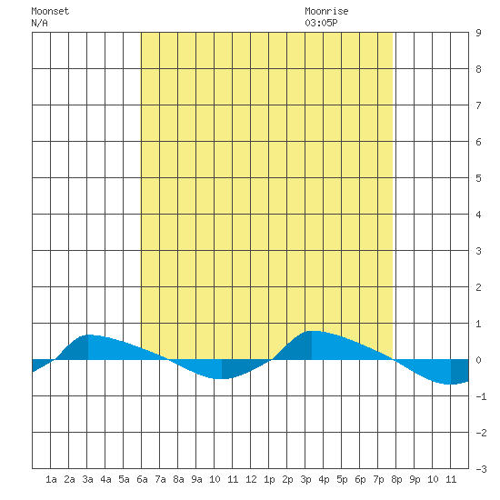  tide chart for Tuesday, August 13, 2024