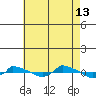  tide chart for Tuesday, August 13, 2024