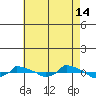  tide chart for Wednesday, August 14, 2024