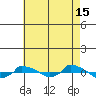 tide chart for Thursday, August 15, 2024
