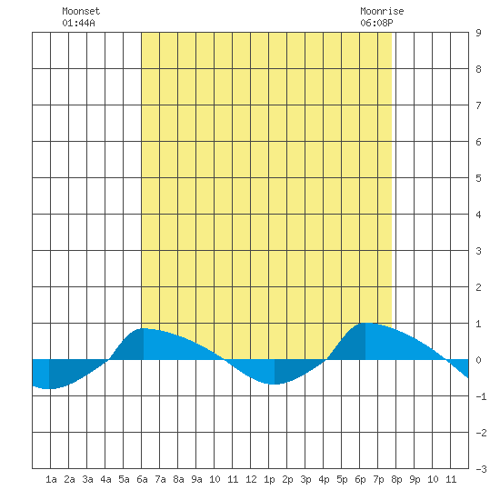  tide chart for Friday, August 16, 2024