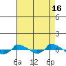  tide chart for Friday, August 16, 2024