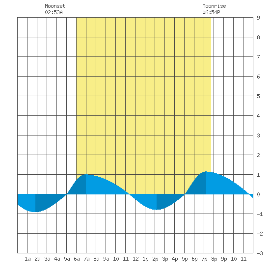  tide chart for Saturday, August 17, 2024