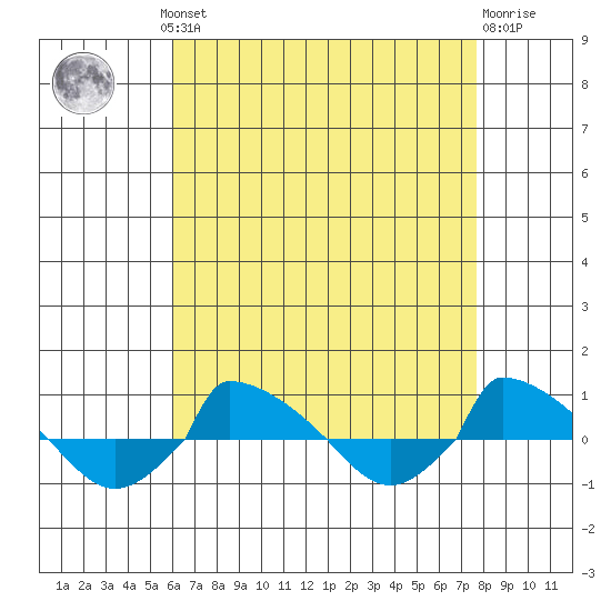  tide chart for Monday, August 19, 2024