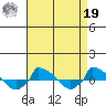  tide chart for Monday, August 19, 2024