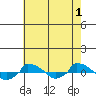 tide chart for Thursday, August 1, 2024