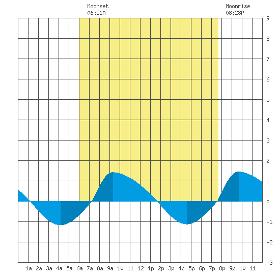 tide chart for Tuesday, August 20, 2024