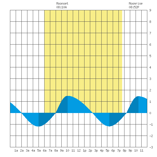  tide chart for Wednesday, August 21, 2024