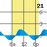  tide chart for Wednesday, August 21, 2024