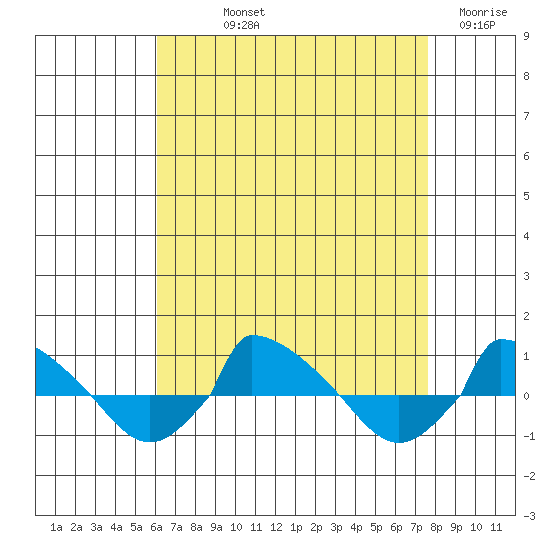  tide chart for Thursday, August 22, 2024