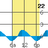  tide chart for Thursday, August 22, 2024