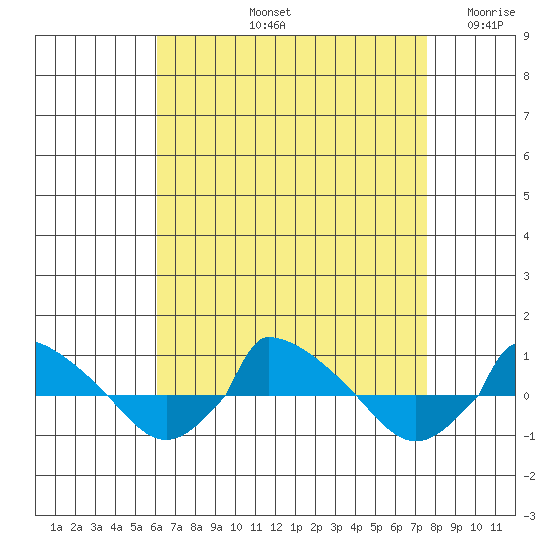  tide chart for Friday, August 23, 2024