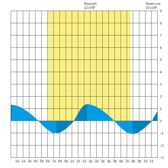  tide chart for Saturday, August 24, 2024