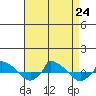  tide chart for Saturday, August 24, 2024