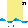  tide chart for Sunday, August 25, 2024