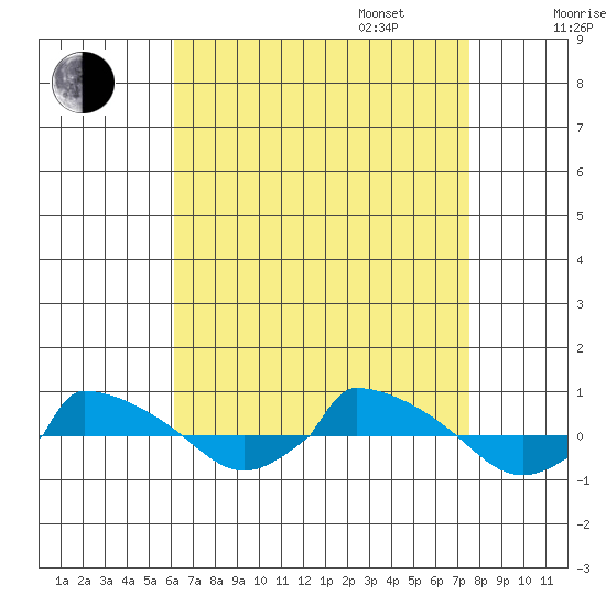  tide chart for Monday, August 26, 2024
