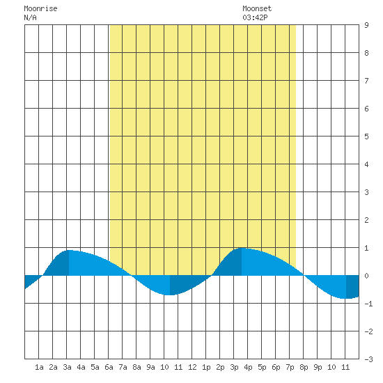  tide chart for Tuesday, August 27, 2024