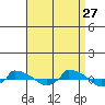  tide chart for Tuesday, August 27, 2024