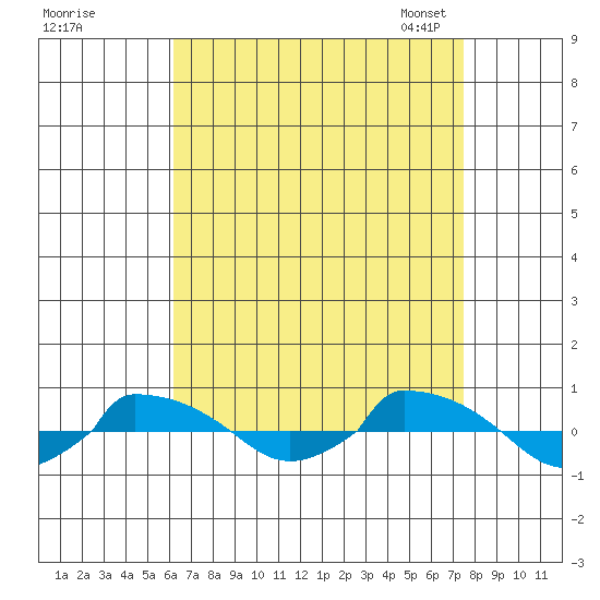  tide chart for Wednesday, August 28, 2024