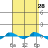  tide chart for Wednesday, August 28, 2024