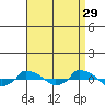  tide chart for Thursday, August 29, 2024
